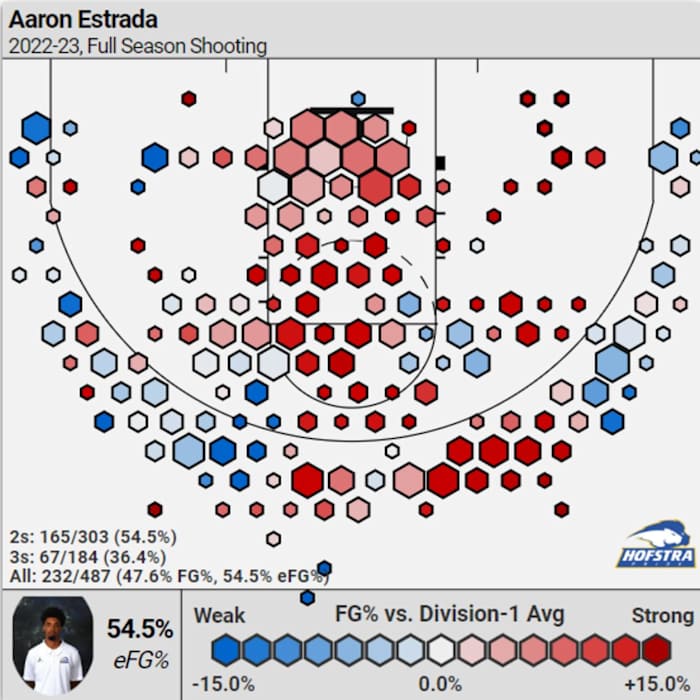Estrada shot chart